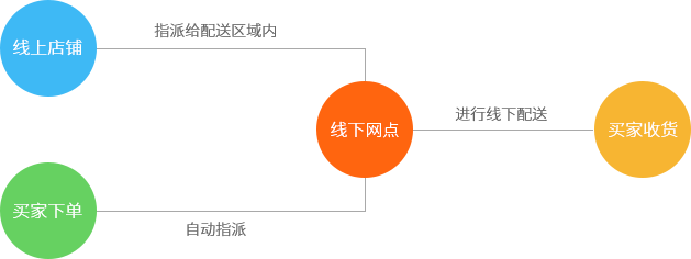 线下网点，区域配送快捷省时